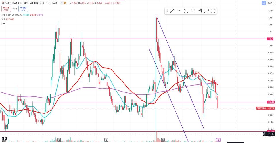 TMR gap down d huge loss