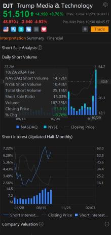 Dang 25M short volume, seems like those who short did not manage to buy low previosuly. Today lets kill all those short player