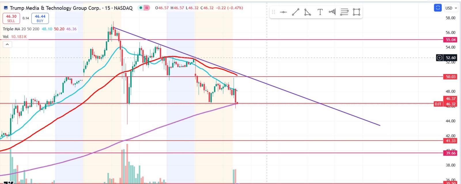 Break above 50 another bull run, currently holding at 46. this is 15mins chart btw