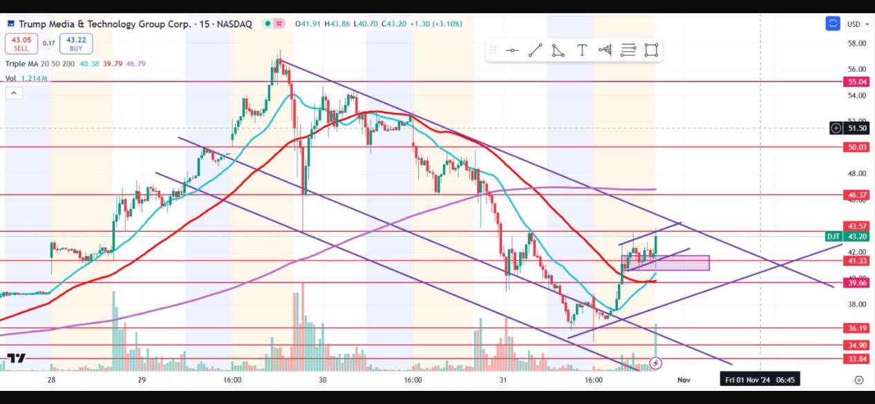 Pending break out then will soar higher