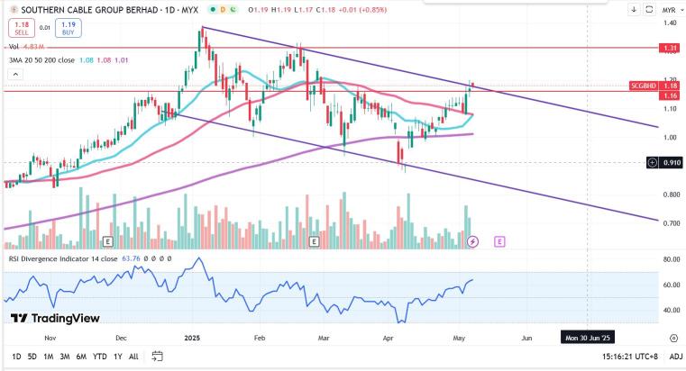 Pending breakout