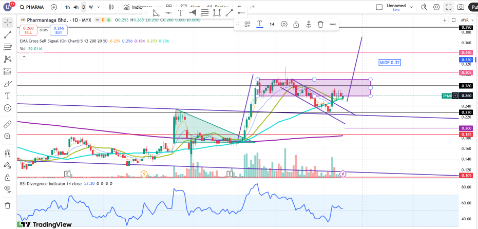 制药行业目标价TP1：0.34，TP2：0.37