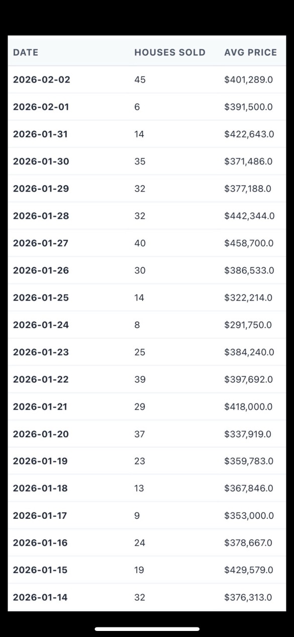 Highest number of homes sold in 2 months.