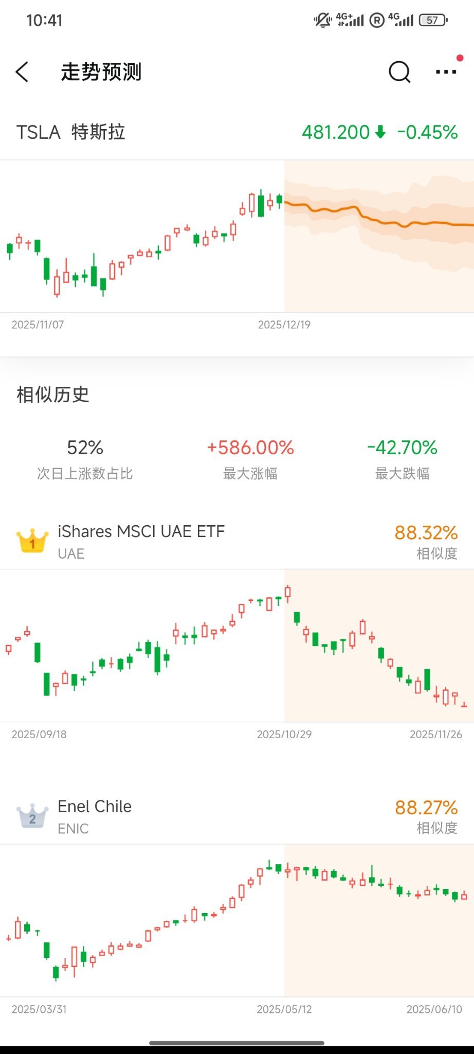 moomoo走势预测功能- moomoo 社区