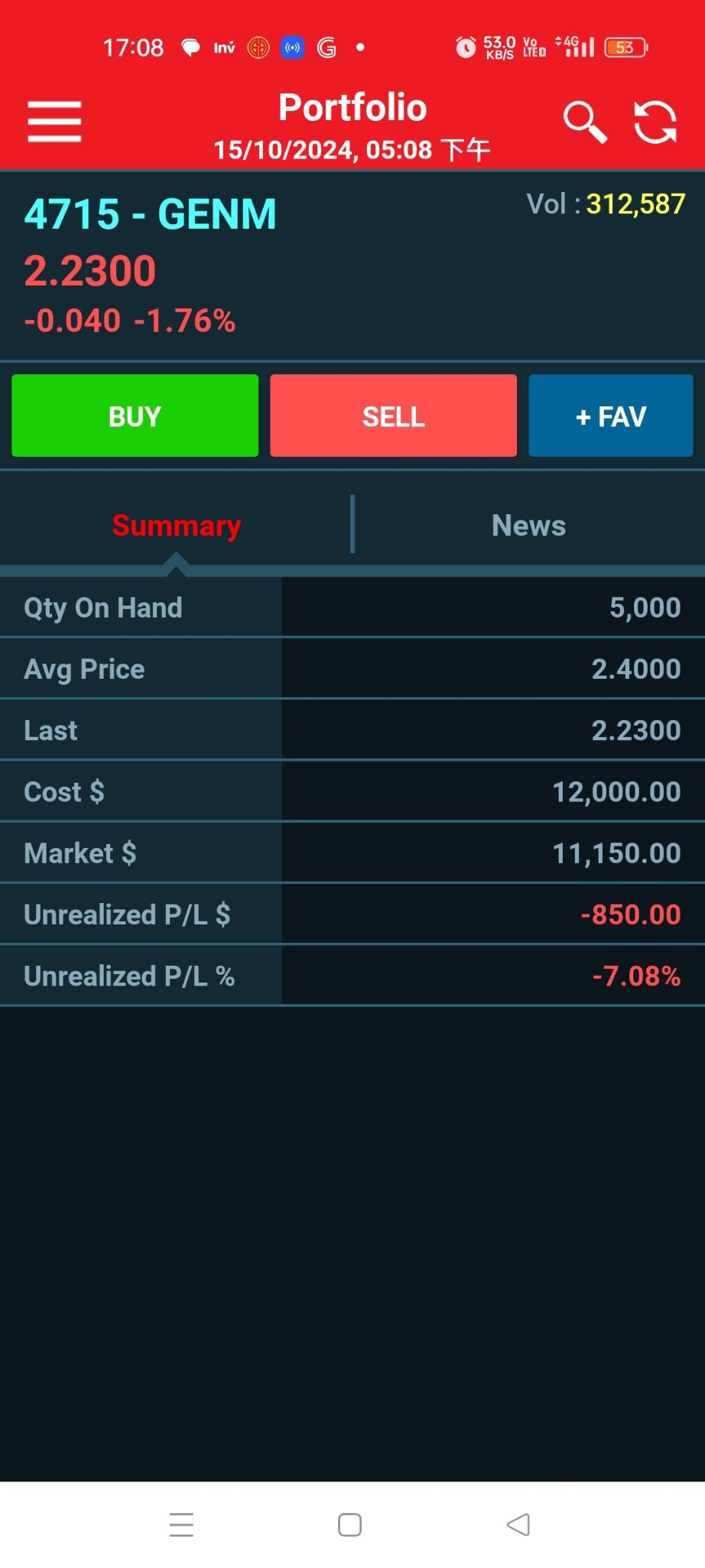 $GENM (4715.MY)$ 前日に買い付けた時に不正会計のニュースを受け取ったので、ショックを受けました