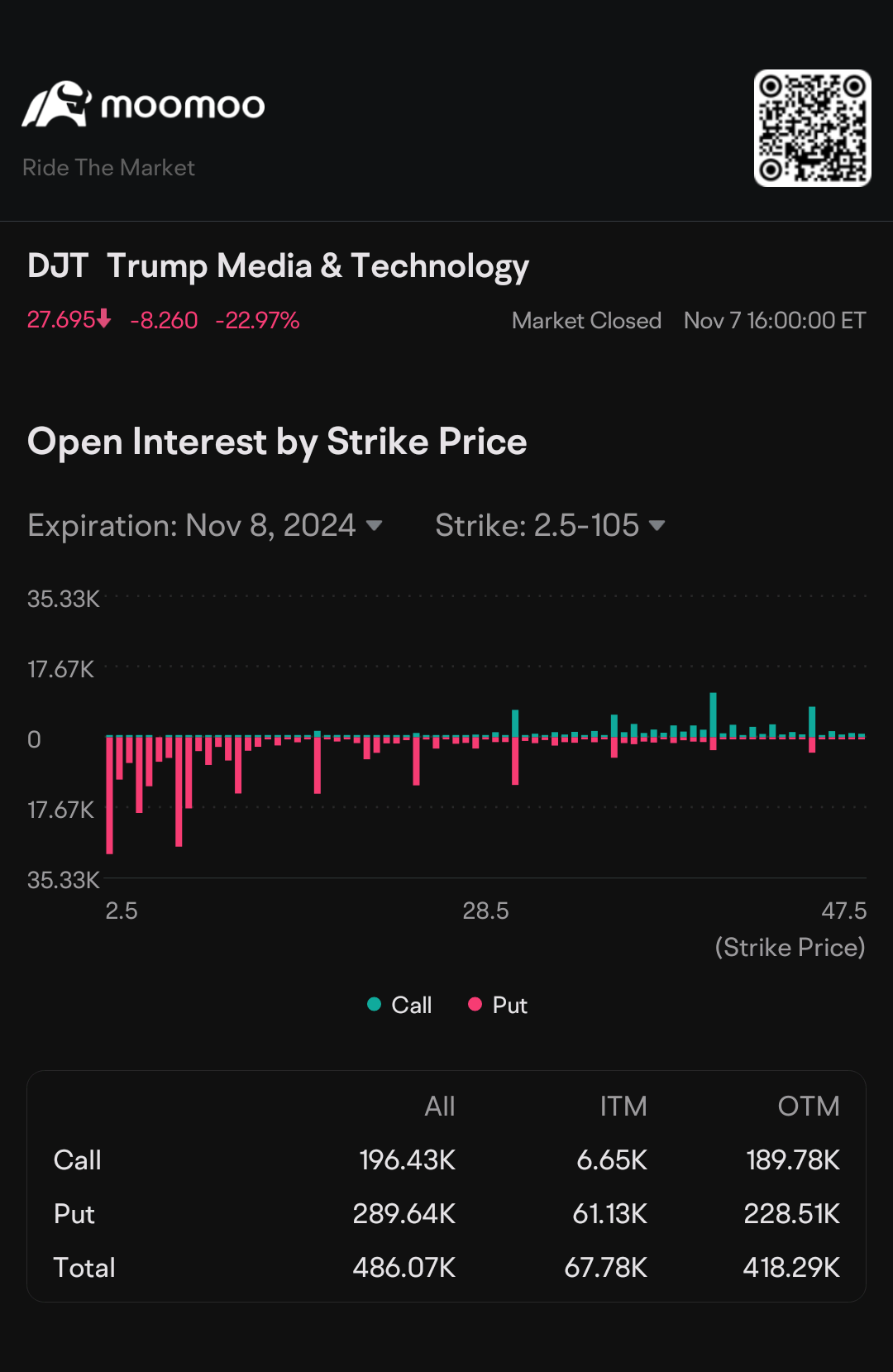 谁还认为$DJt现在正在筹备与Elon的$X合并？