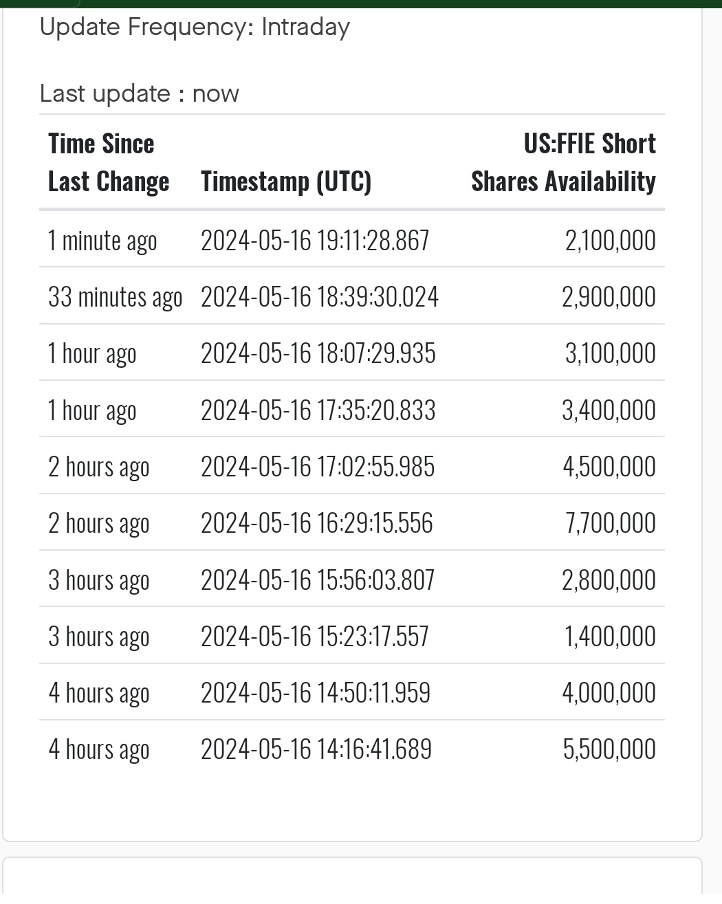 Abit more. 2M left!!!!