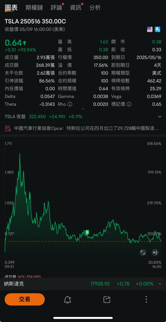 有戏 准备翻倍了