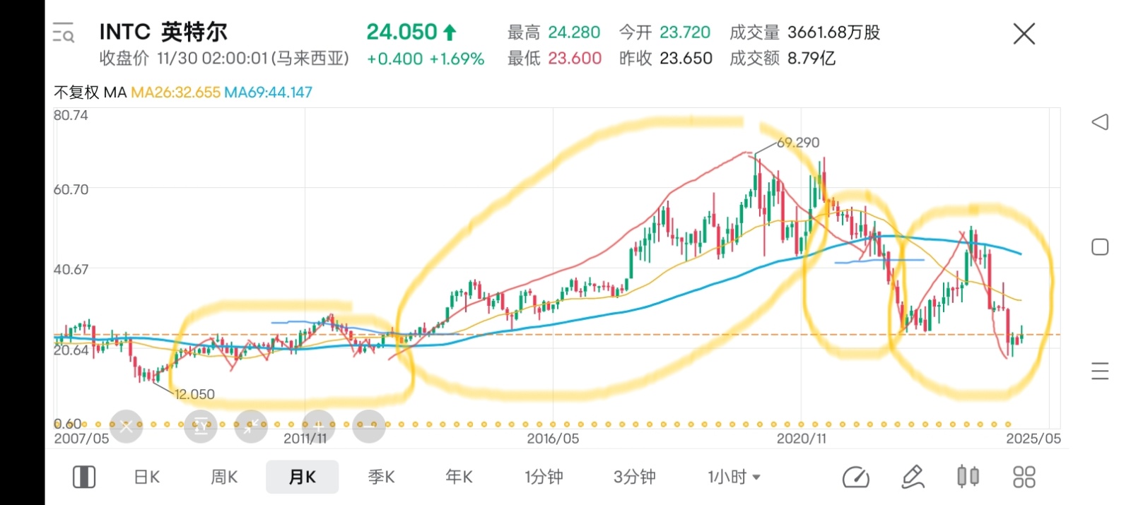 $インテル (INTC.US)$ 下落トレンドがすでに形成されており、短期間内にはリバウンドするでしょう。しかし、それは依然として下落トレンドに属しています）））個人の分析