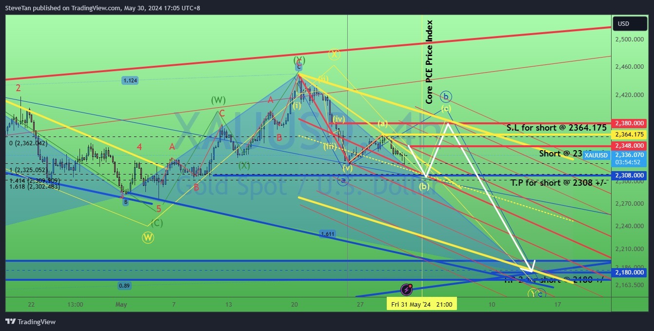 黄金/美元(XAUUSD.CFD)$ 金价走向2308的最后一回合+/-。5月30日/24日。XAUUSD 可能在波... - moomoo 社区