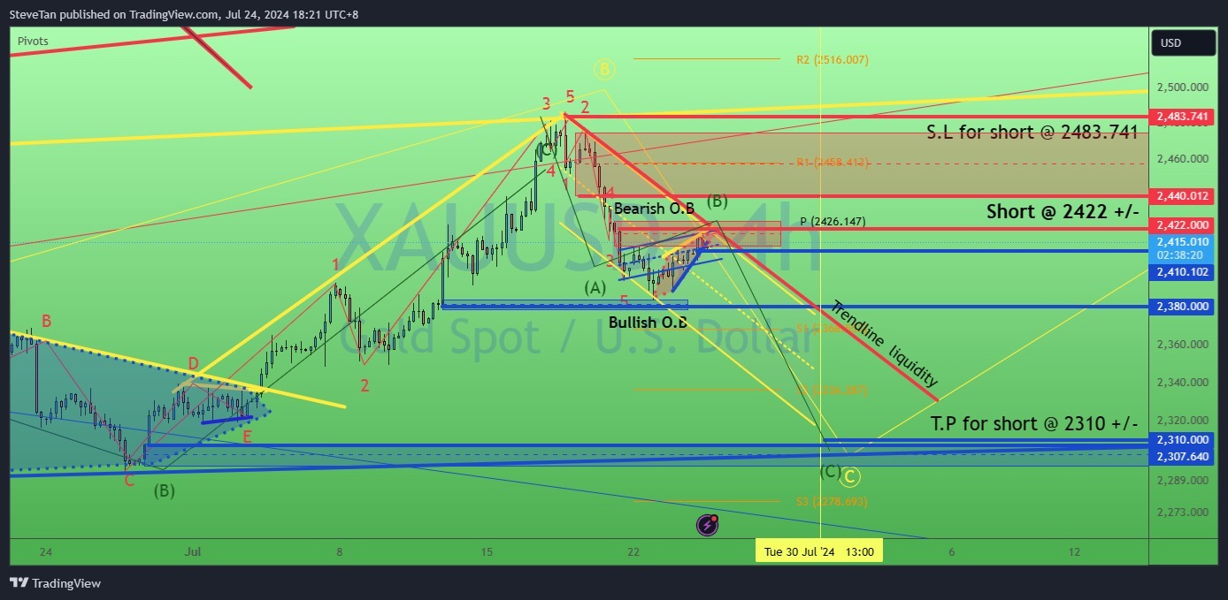 $黃金/美元 (XAUUSD.CFD)$ 黃金。準備下 100 美元嗎？七月二十四日 /二十四日。XAUUSD 可能完成了波 C（黃圓形）三角形的子波（A）（綠色）。可能在 2422 +/-恢復下降趨勢，這是：-1）下降趨勢線（紅色）2）每週樞軸（2426.147）3）陷波圖案上方趨勢線（黃色）4）4 小時訂單塊的合流...