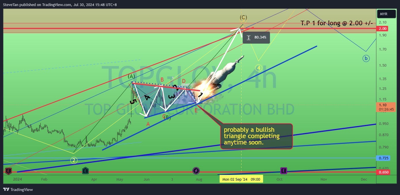 $TOPGLOV (7113.MY)$ Topglove. 5,4,3,2,1..↑↑↑↑. 30/July/24. #Topglov probably completing its bullish triangle any time soon. with a target of RM2.00 +/-. What tr...