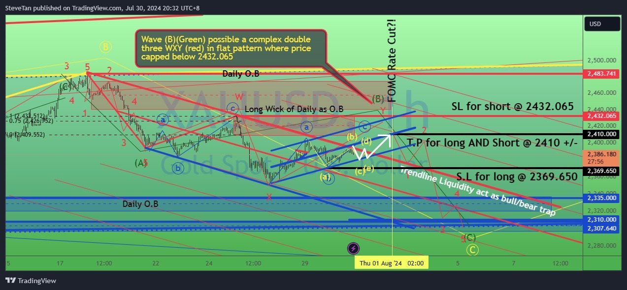 $黃金/美元 (XAUUSD.CFD)$ 黃金處於盤整三角形。2024年7月30日。XAUUSD正在形成一個三角形（a）（b）（c）（d）（e）（黃色），在突破至2410點左右之前。