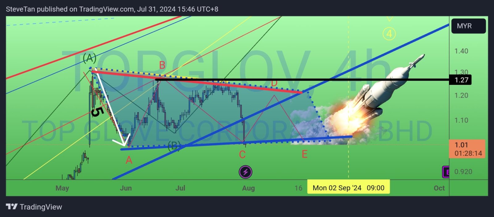 $TOPGLOV (7113.MY)$