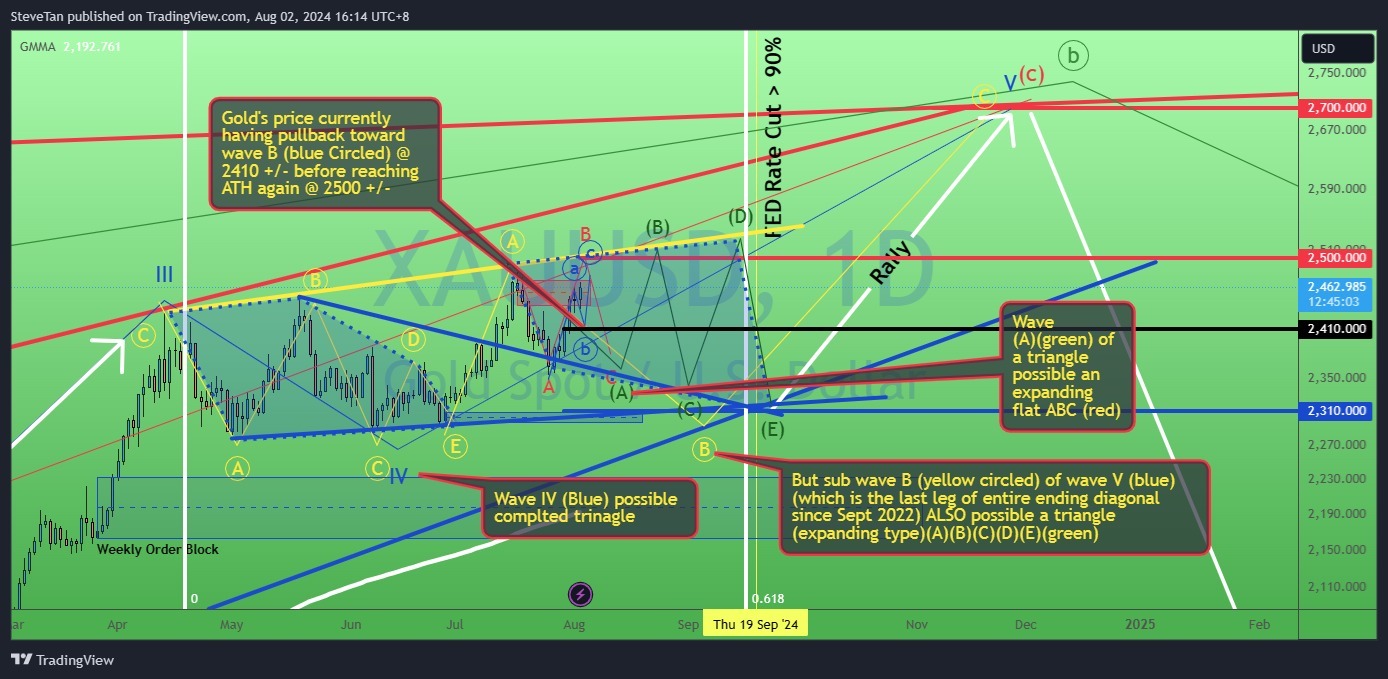 $XAU/USD (XAUUSD.CFD)$ 金のデュアル三角形？ 2 / 8/24。 XAUUSDは、既に黄色のサークルでABCDEの三角形内の波動IV（ブルー）を完了した可能性があるため、別の三角形を形成する可能性があります。 注：トレンド市場として取引するのは簡単ではありませんが、レンジング市場で取引するのは簡単...