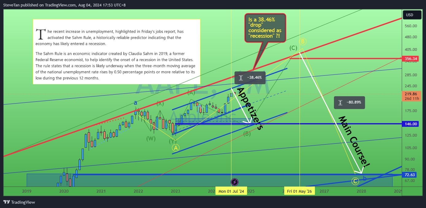 $AAPL.US$ 蘋果。哦，蘋果開胃菜在 2024 年早期供應而不是 2025 年？應用！哦我的天啊！沃倫巴菲特剛剛從水果籃中「扔了」了 50％ 以上的「腐爛」蘋果。聽起來很適合「收穫」時間？！正如克勞迪婭·薩姆規則所述？