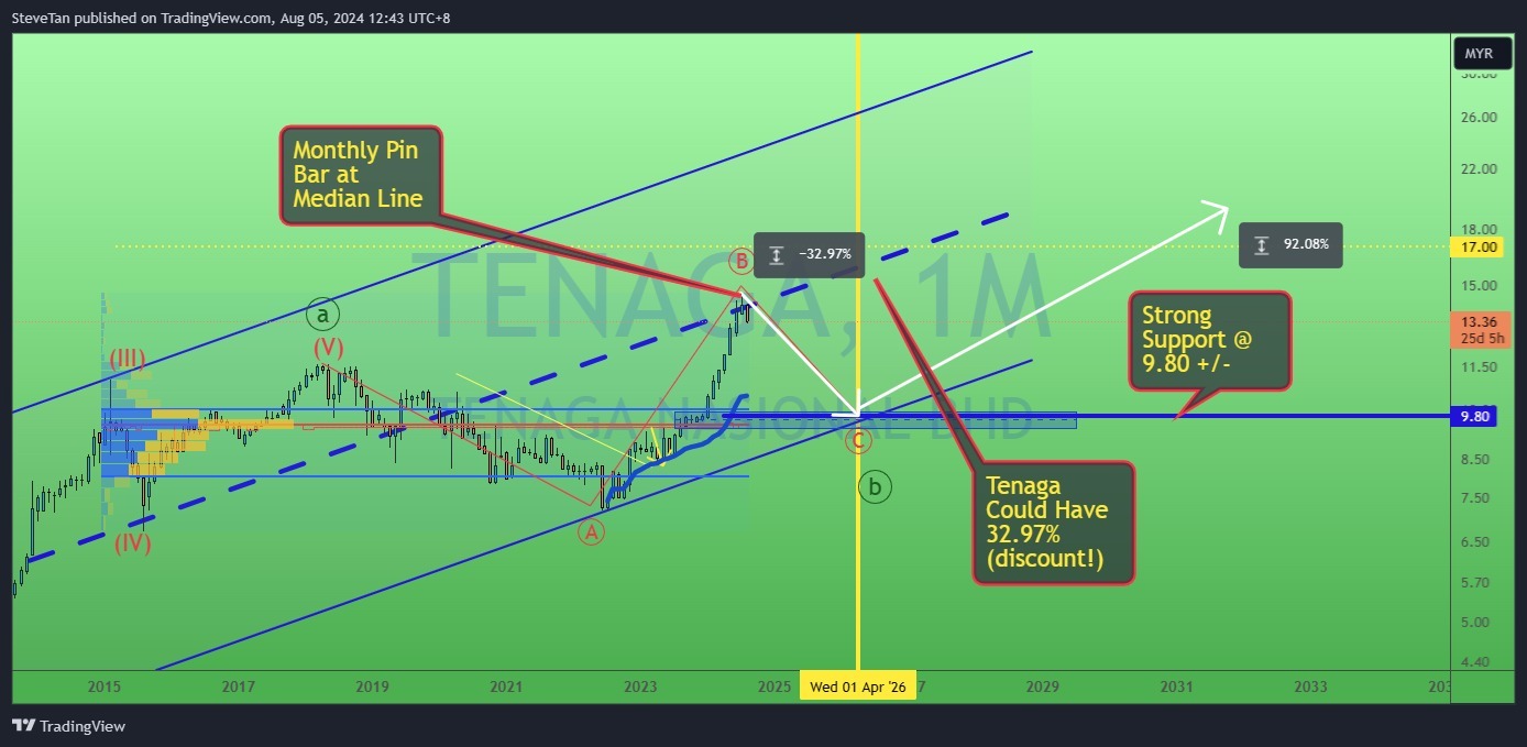 $TENAGA.MY$