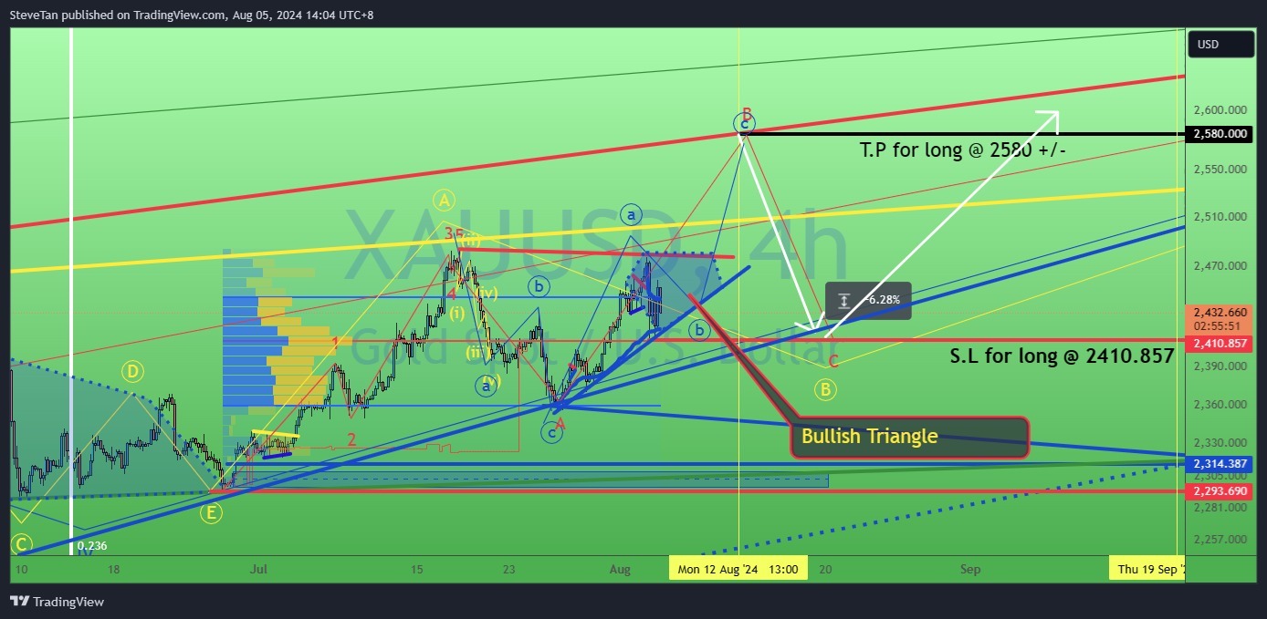 $XAU/USD (XAUUSD.CFD)$ Gold is forming bullish triangle. 5/August/24. XAUUSD currently is forming bullish triangle as blue highlighted area.. and price probably...