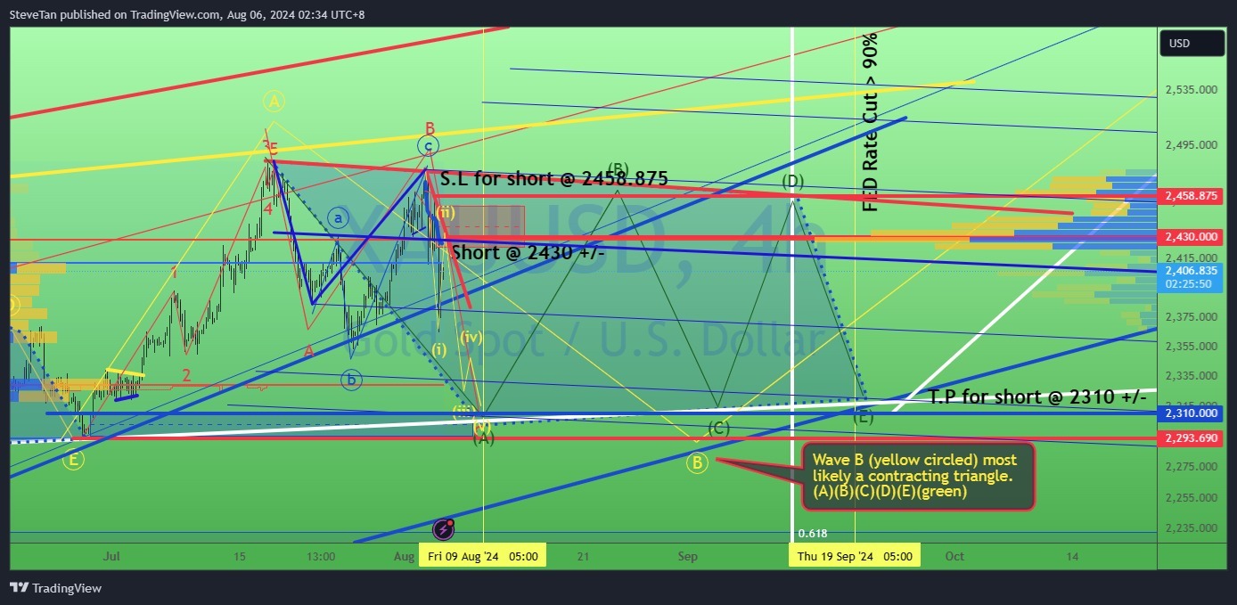 $黄金/美元 (XAUUSD.CFD)$ 黄金的收缩三角形理念。 8月6日/24日。 随着时间的推移，XAUUSD价格的演变，很明显黄金很可能在形成一个收缩三角形，正如蓝色高亮显示的区域所示。 注 2430 是1)趋势线（红色）2) POV 3) VVWAP（蓝色MA）4) 4H O.B的多重汇合区。