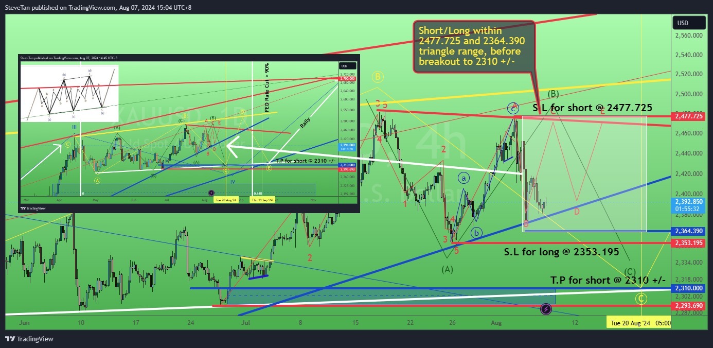 $黃金/美元 (XAUUSD.CFD)$ 黃金處於三角區間。 7月24日。 在2477.725和2364.390的三角區間內，進行多空操作，然後突破到2310左右的C波（黃色圈圈）=更大畸形三角形的C腿。