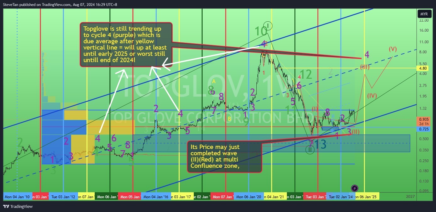 $TOPGLOV (7113.MY)$ Topgloveのサイクル分析。2024年8月7日。TOPGLOVは、価格が複数の収斂ゾーンに近づいているため、波(II)(赤)を完了した可能性があります。それは次の場所です：- 1）出来高プロファイルのPOC（赤い水平） 2）パラレルチャネルの下部サポート（青）。健康保険株セク...