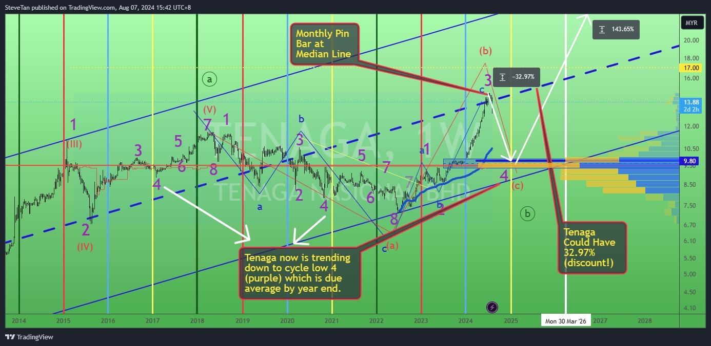 $TENAGA (5347.MY)$ テナガ。マレーシア。 Grab electric bill>32.97％オフ！ TNb、テナガはそのサイクルで今後下落傾向にあるため、株価はおそらく9.80 + / -まで下落する可能性があります。これは、ボリュームプロファイルと平行なトレンドラインのサポートと需要ゾーンのPOCで...