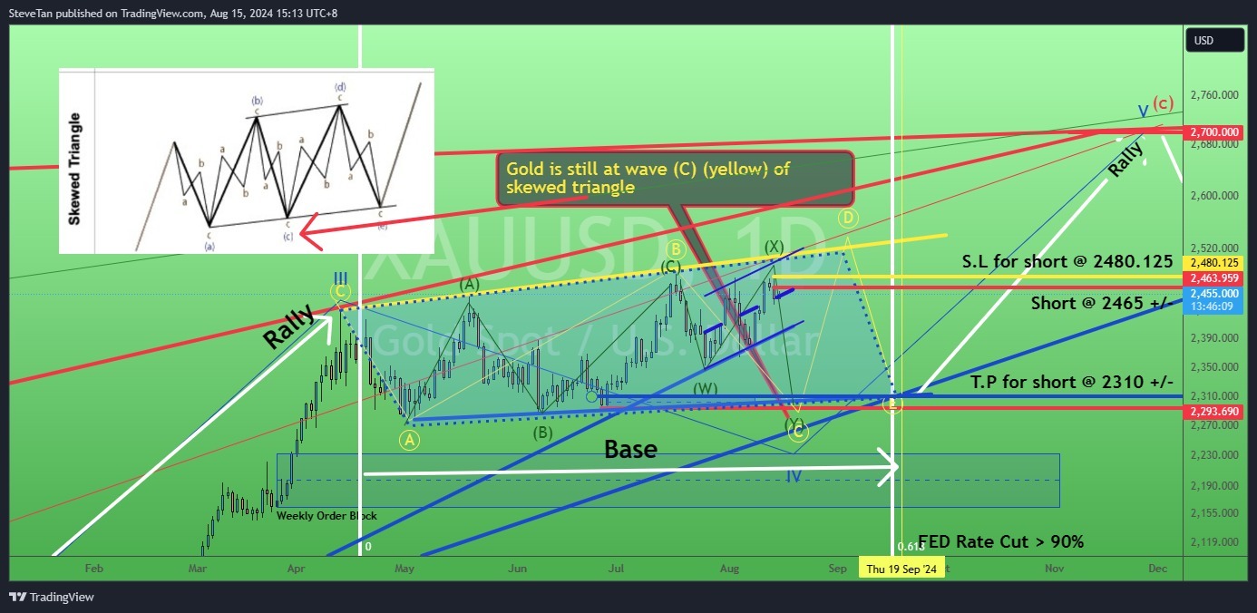 $黃金/美元 (XAUUSD.CFD)$ 黃金。跌至 2310 +/-15 日/八月二十四日。XAUUSD 在發布「更好的」消費物價指數後下跌。但是「沒人」「關心」世紀 XX 年的通貨膨脹現在... 這是美聯儲和華爾街內的「戰鬥」。雖然美聯儲「享受」高利率，大多數其市民... 為了降息.. 只有當華爾街「崩潰」市場的時...