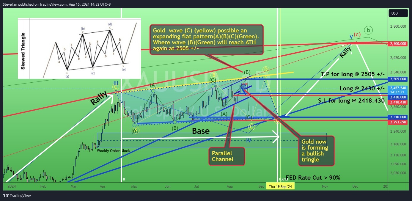 $XAU/USD (XAUUSD.CFD)$ Gold. Where to Long toward ATH at 2500 +/-? 16/August/24. XAUUSD possible forming an expanding flat (A)(B)(C)(Green) in wave C (yellow ci...