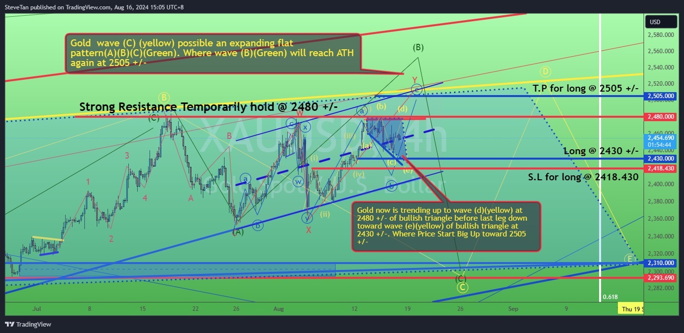 $黄金/美元 (XAUUSD.CFD)$ 金价盘中走向2500 +/-。8月16日/24日。XAUUSD现在呈上涨趋势，为2480 +/-的看涨三角形（d）（黄色），最后一轮跌向看涨三角形的波浪（e）（黄色），位于2430 +/-。起价大幅上涨至2505 +/-