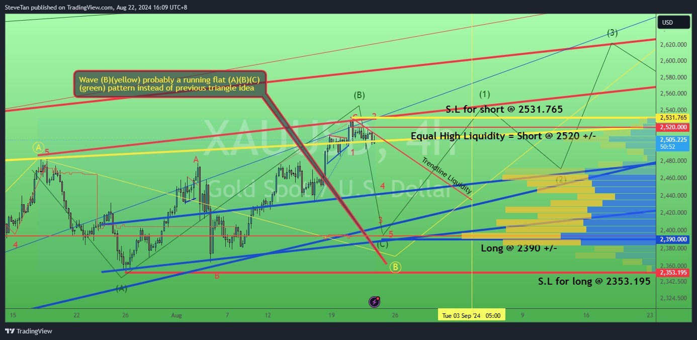 黄金/美元(XAUUSD.CFD)$ 金。如何/在哪里向2390 +/-做空？8月22日/24。XAUUSD的价格可... - moomoo 社区