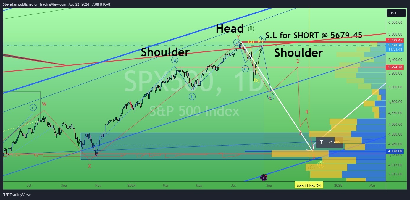 $標普500指數 (.SPX.US)$ SPX。失業賠償新聞後不足？八月二十二日 /二十四日SPX500 會再次達到 ATH 嗎？也許今天美國失業索償數據會給我們答案？雖然美國政府已經「宣布」，不要「震驚/縮短」，因為這次美國失業賠償的「計算」是比以前的「差異」。