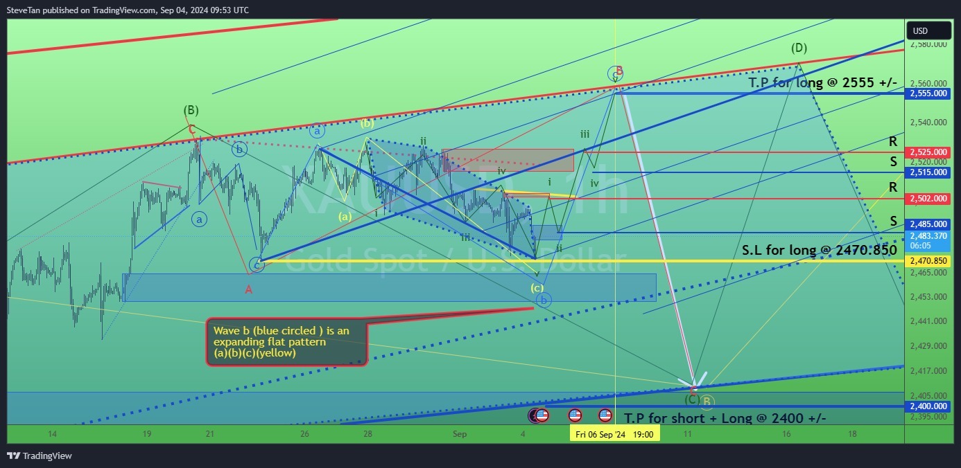 $XAU/USD (XAUUSD.CFD)$ Gold's possible support/resistance lvl. 4/Sept/24. XAUUSD possible completed its expanding wave (a)(b)(c)(yellow) pattern. P/s We have to...