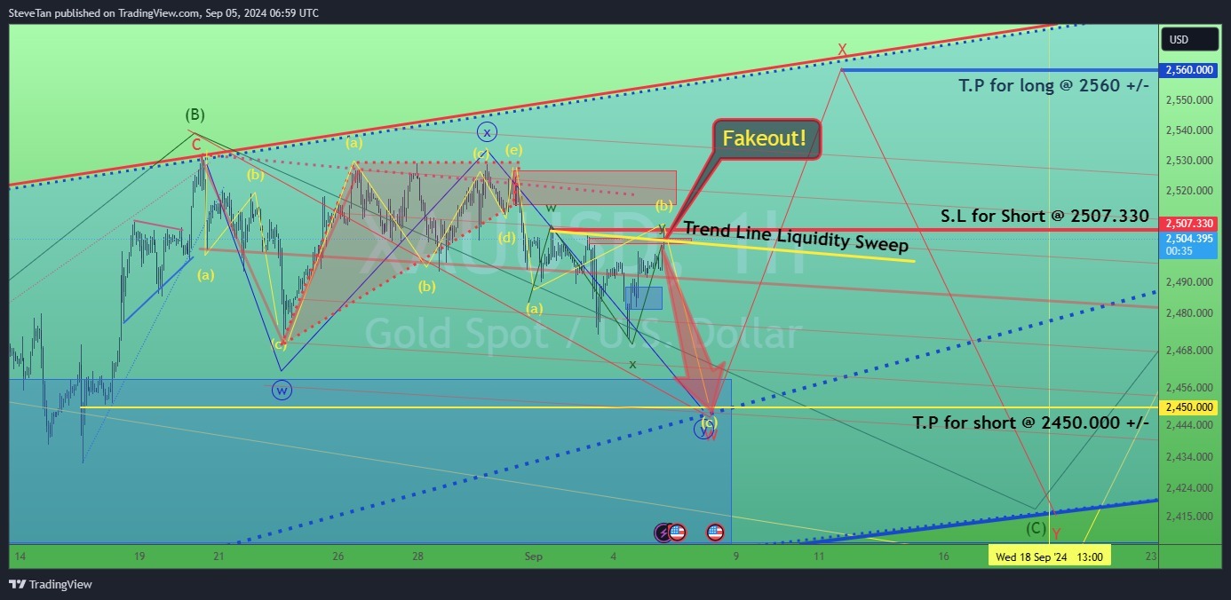 $XAU/USD (XAUUSD.CFD)$ 金はおそらくフェイクアウト（ブルトラップ）です。5/Sept/24。XAUUSD。最新の下位時間枠の波構造の進展に基づくと、前の弱気の三角形（a）（b）（c）（（d）（e）（黄色））はおそらくまだ進行中です= ゴールドの底は2450 +/-でしか起こらないかもしれません。