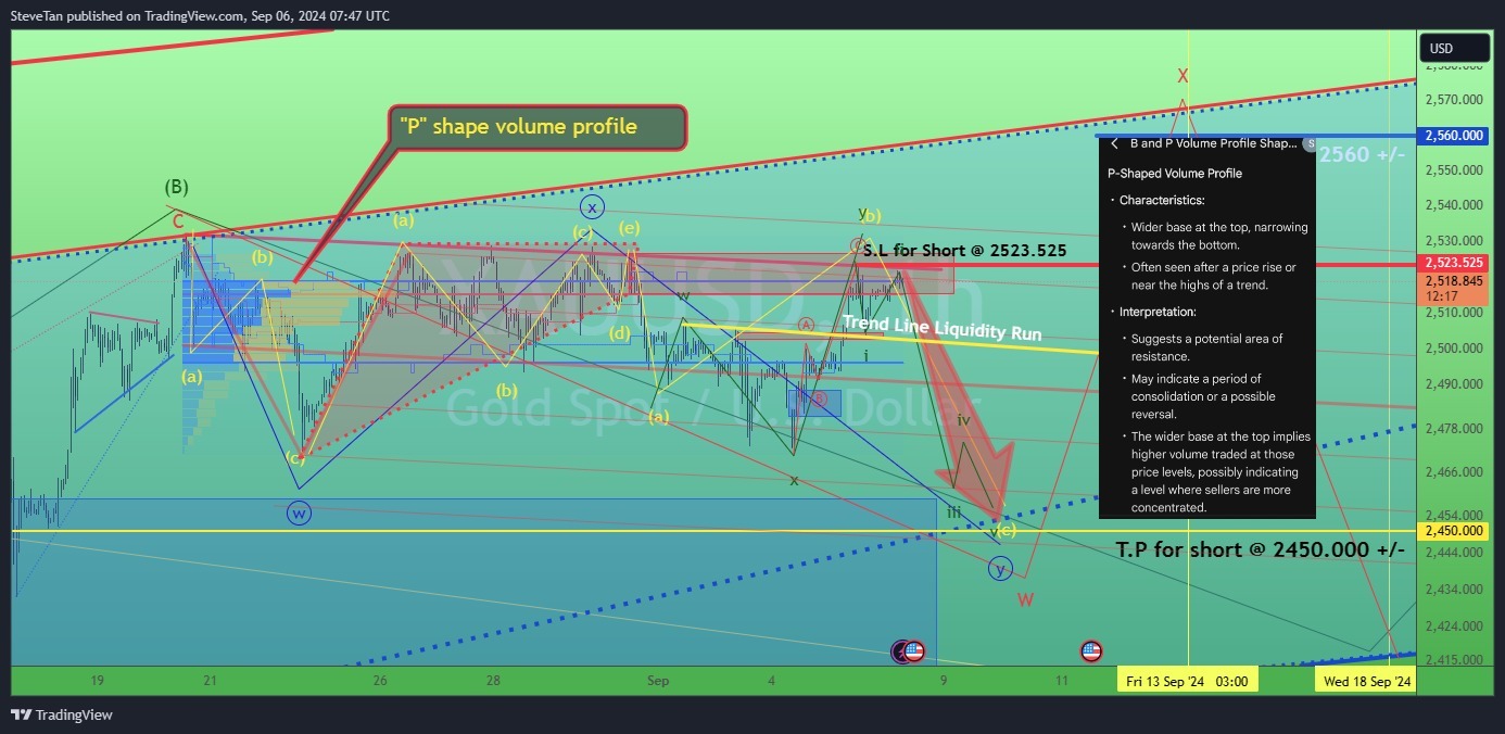 $金/米ドル (XAUUSD.CFD)$ ゴールドはA.Iによってサポートゾーンで "提案" されています。 6/Sept/24。 XAUUSDの出来高プロファイルの形状は "P" の形状として示されており、通常は売り手が支配状態と解釈されます。さらに、その価格は現在、トレンドライン/サプライ/サポート/レジスタンスゾ...