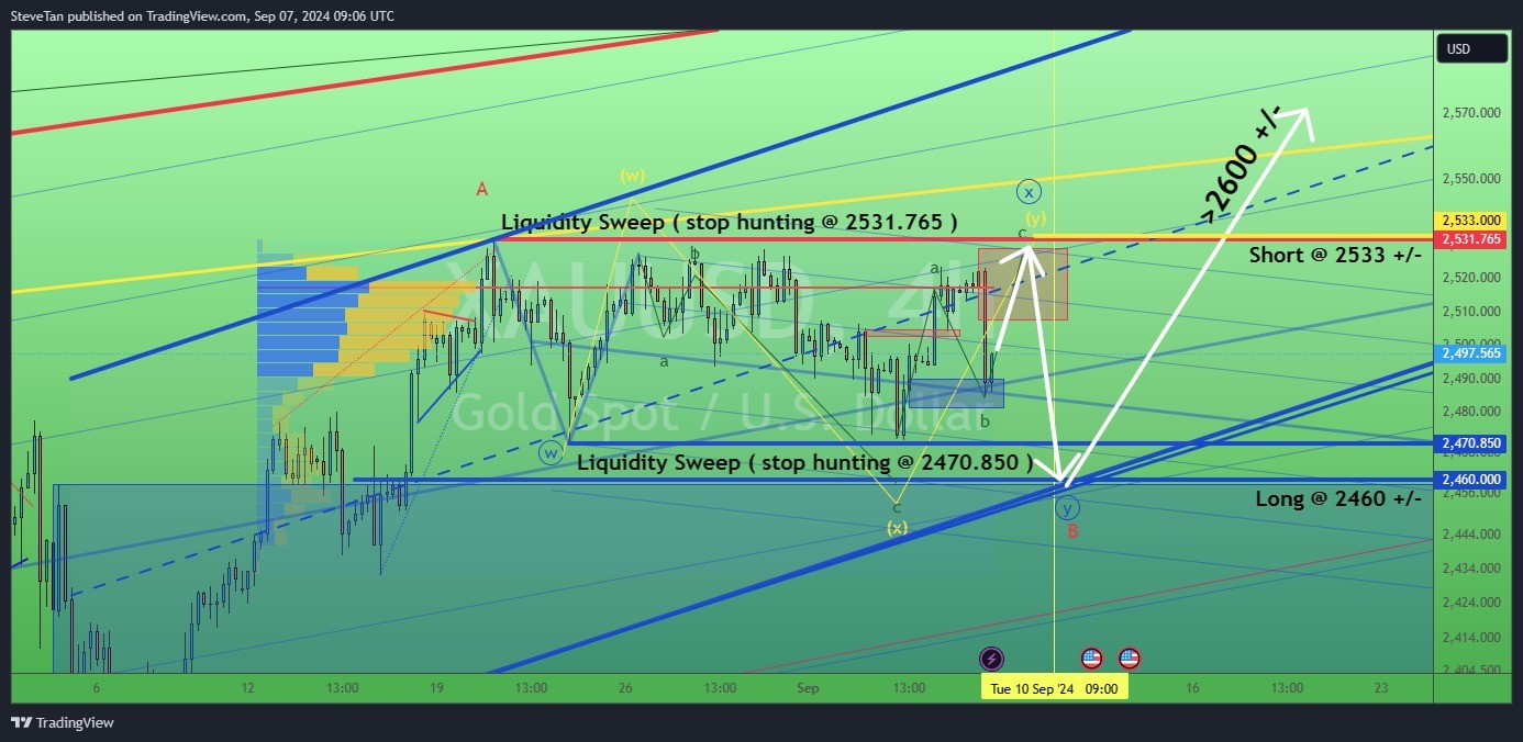 $XAU/USD (XAUUSD.CFD)$ ゴールドの卓球の試合はまだ続いています。7/Sept/24。XAUUSDはまだ複雑なダブルスリーWXY（青い円で囲まれた）波のパターンを形成しています。さらなるストップハンティングが発生することを予想しています。スウィングの低位/高位の確認がまだないため、買い注文/売り注文...