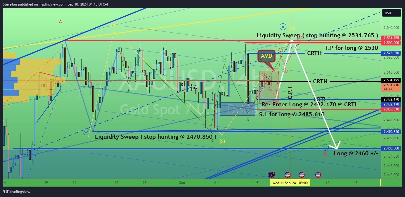 $XAU/USD (XAUUSD.CFD)$ Gold is waiting for CPI, 10/Spet/24. XAUUSD still inside 2530 - 2470 ( $60 ) range. While it need 100 Bucks to fuel the bulls. From 2460 ...