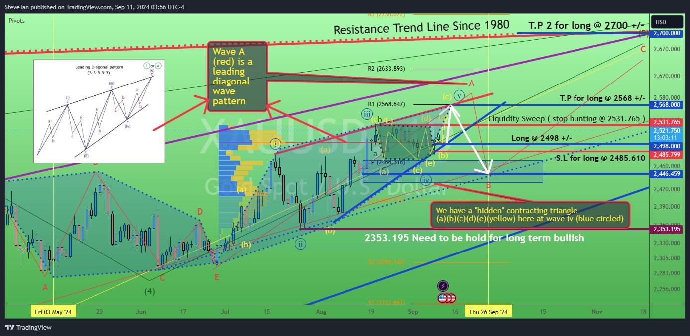 $黄金/美元 (XAUUSD.CFD)$ 黄金将在接下来的几天内再次触及2568美元的历史最高水平。 11/Sept/24。XAUUSD可能形成一个领先对角线图案=意味着再次触及2568美元的历史最高水平，即1) 月支点/R1水平 2) 图案的上支撑线（红色）。开多@ 2498，即1) 图案的下支撑线（蓝色）2) 成交...