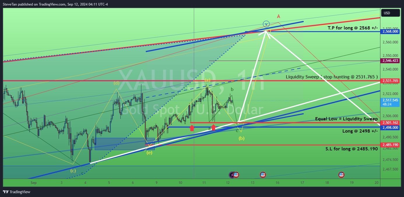 $黃金/美元 (XAUUSD.CFD)$ XAUUSD在“較低”的CPI報告後經歷了深深的修正，因情緒轉向下週只有0.25基點的削減，這並不足以對黃金的大幅持續上升趨勢產生“催化”作用，因為黃金幾乎已經將降息預期全部定價，現在只等待聯儲會削減基點的數量和頻率。