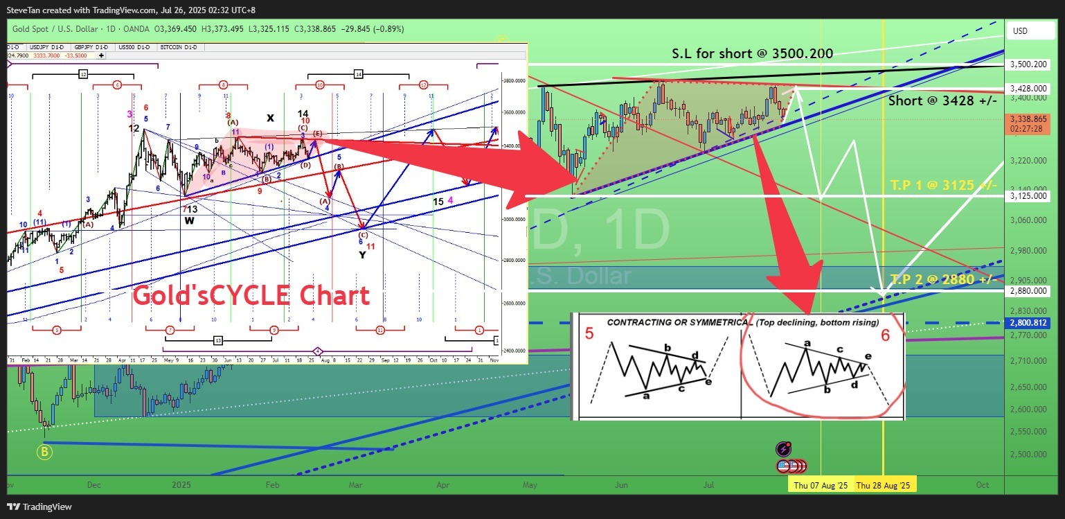 金/米ドル (XAUUSD.CFD)$$米ドル指数 (USDindex.FX)$ Gold。これは三角形の最終的な「形... -  moomooコミュニティ