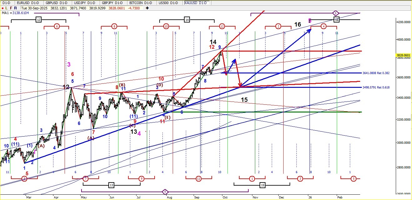 黄金/美元(XAUUSD.CFD)$ 黄金周期分析。2025年9月30日。xauusd火箭式上涨难以捕捉，如同接住下... - moomoo 社区