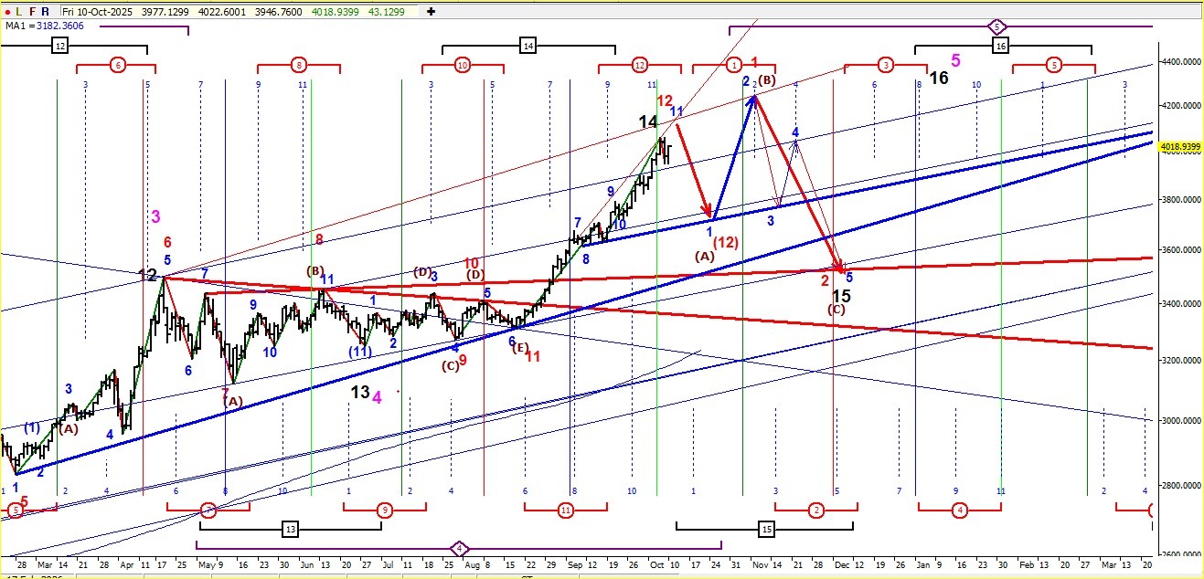 黃金/美元(XAUUSD.CFD)$$白銀/美元(XAGUSD.FX)$ 黃金。週期分析12/Oct/25。XA... - moomoo 社區