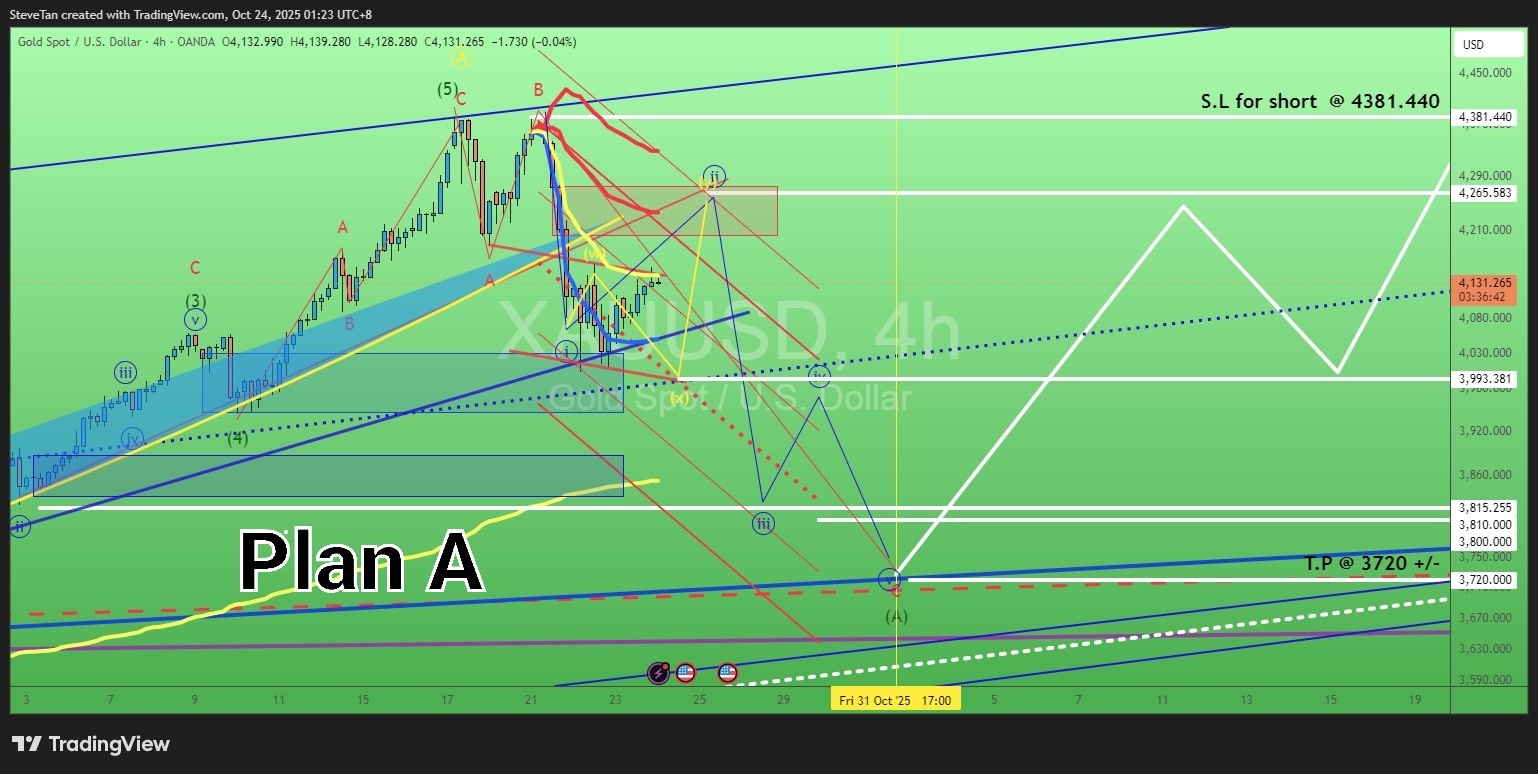 $XAU/USD (XAUUSD.CFD)$ Gold at this moment plan A more likely..