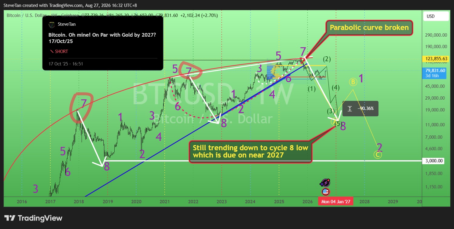 $BTC/USD (BTCUSD.CC)$ $XAU/USD (XAUUSD.CFD)$