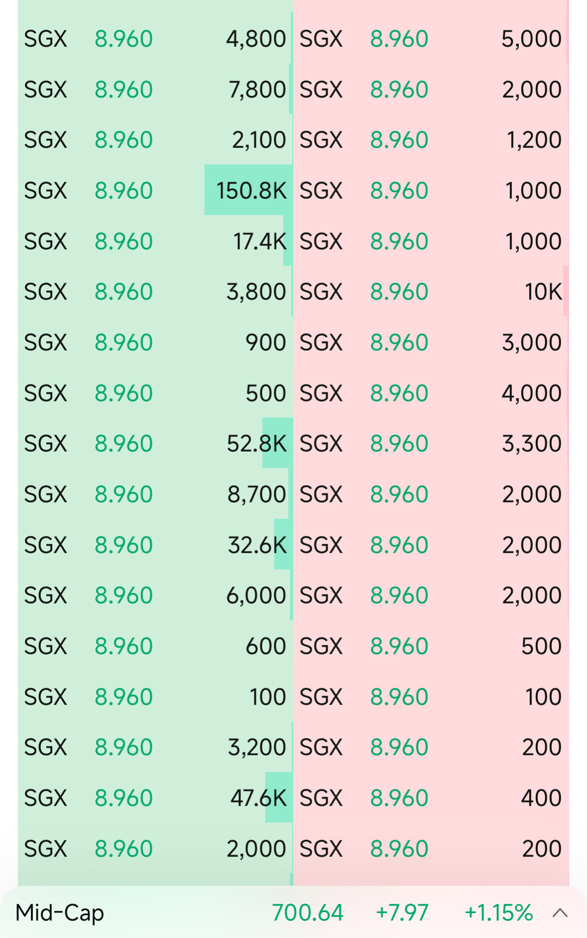$新科工程 (S63.SG)$ 剛剛看到這個 😳  15萬股票 = 130萬美元 = 一棟房子。我現在感覺自己像顆花生米。