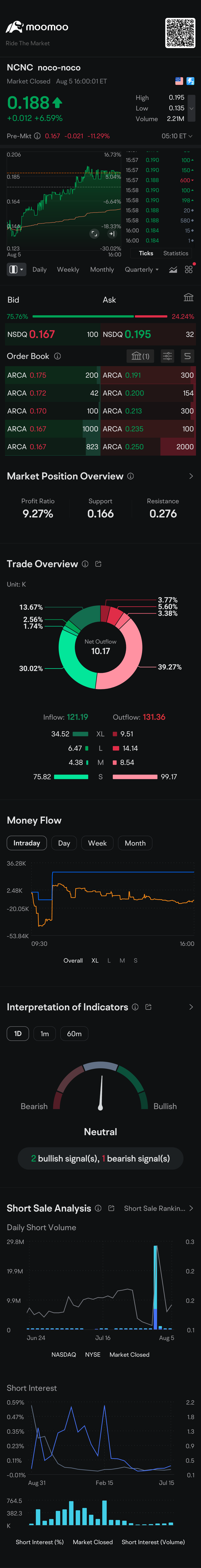 $noco-noco (NCNC.US)$ .......