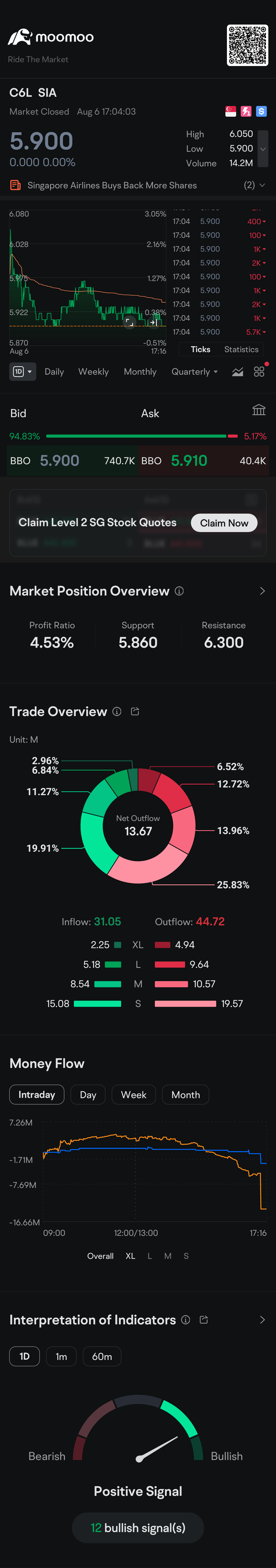 $SIA (C6L.SG)$ uuu