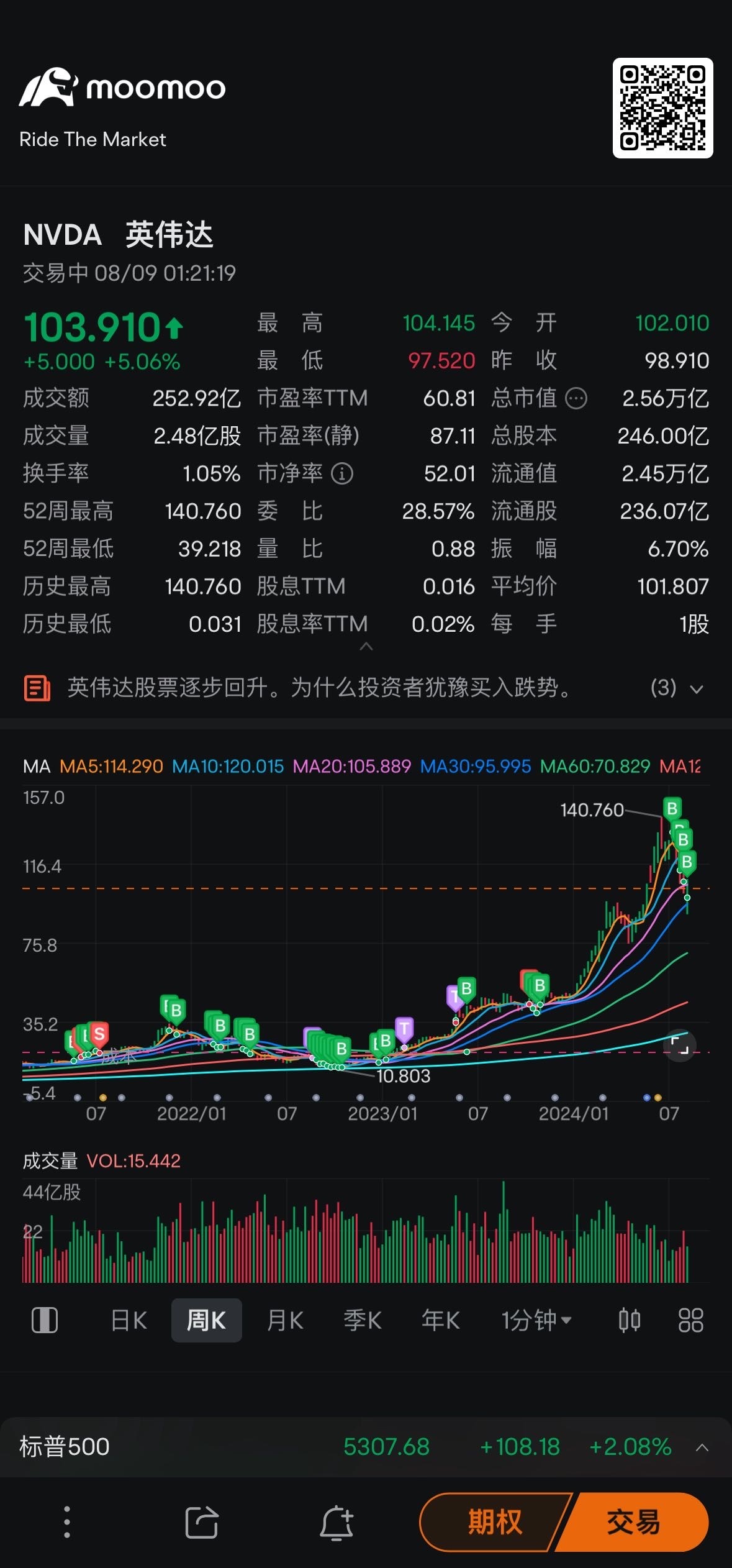 每次都是在下跌的时候买买买，结果发现还他奶奶的能涨回去。 $英伟达 (NVDA.US)$