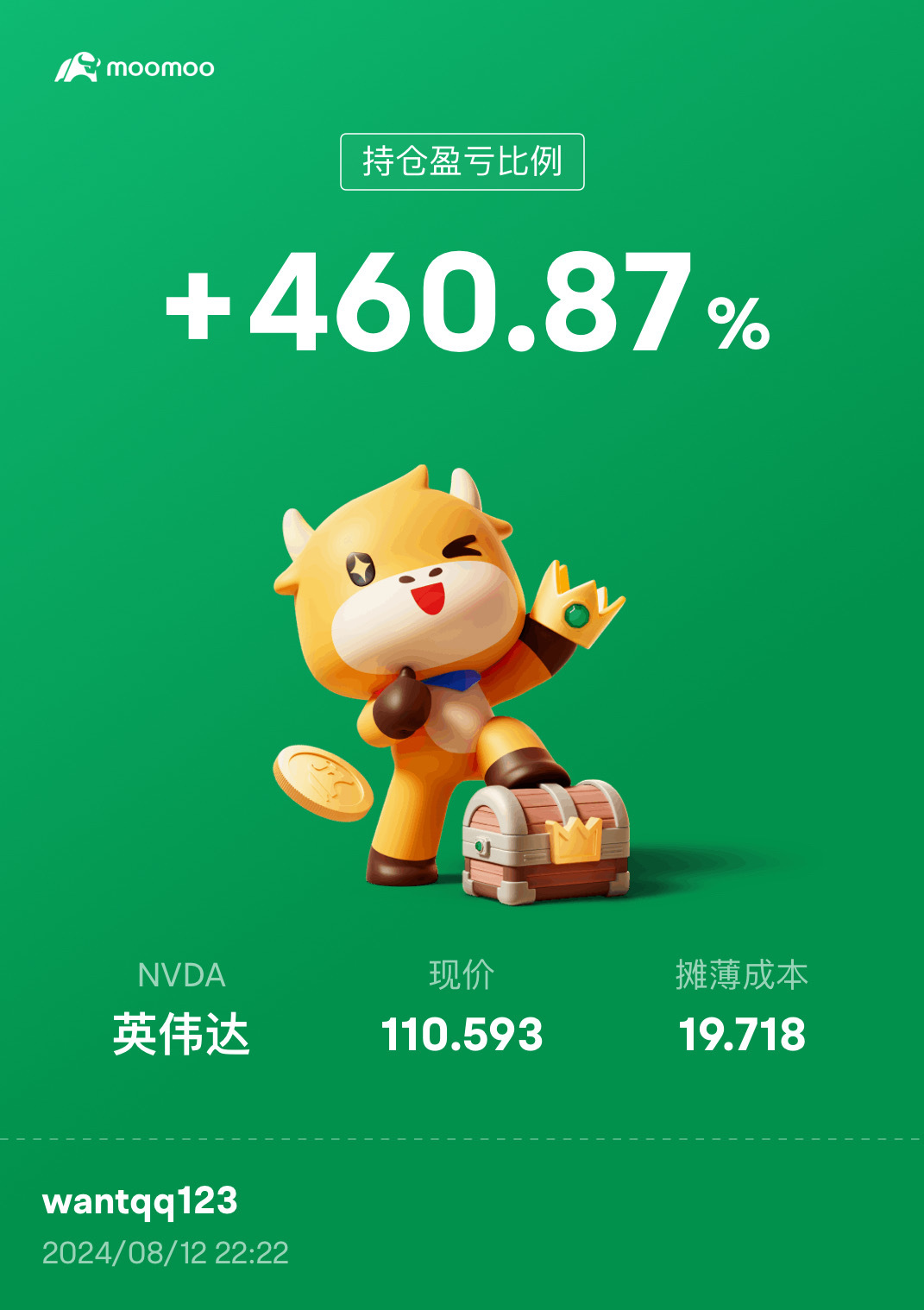 $英偉達 (NVDA.US)$ 加倉了，均價高了，666 %的收益一去不復返。