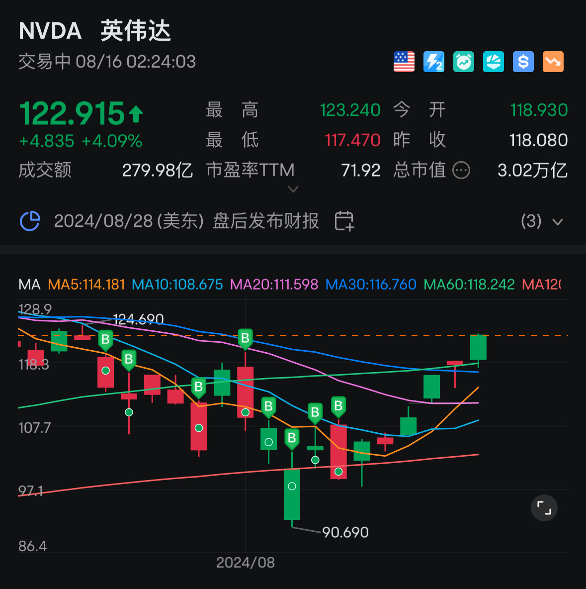 $エヌビディア (NVDA.US)$ ダコの下落は常に買い増しの良い機会です。