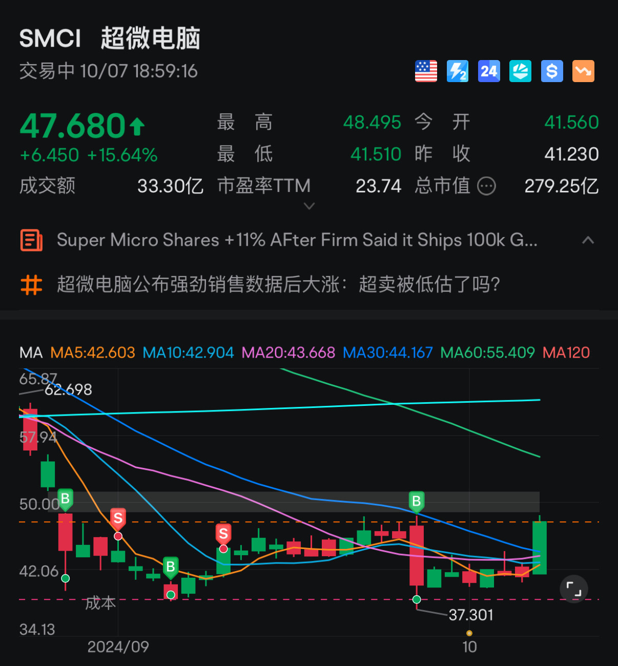 $スーパー・マイクロ・コンピューター (SMCI.US)$ このバンドはいつ売られますか？